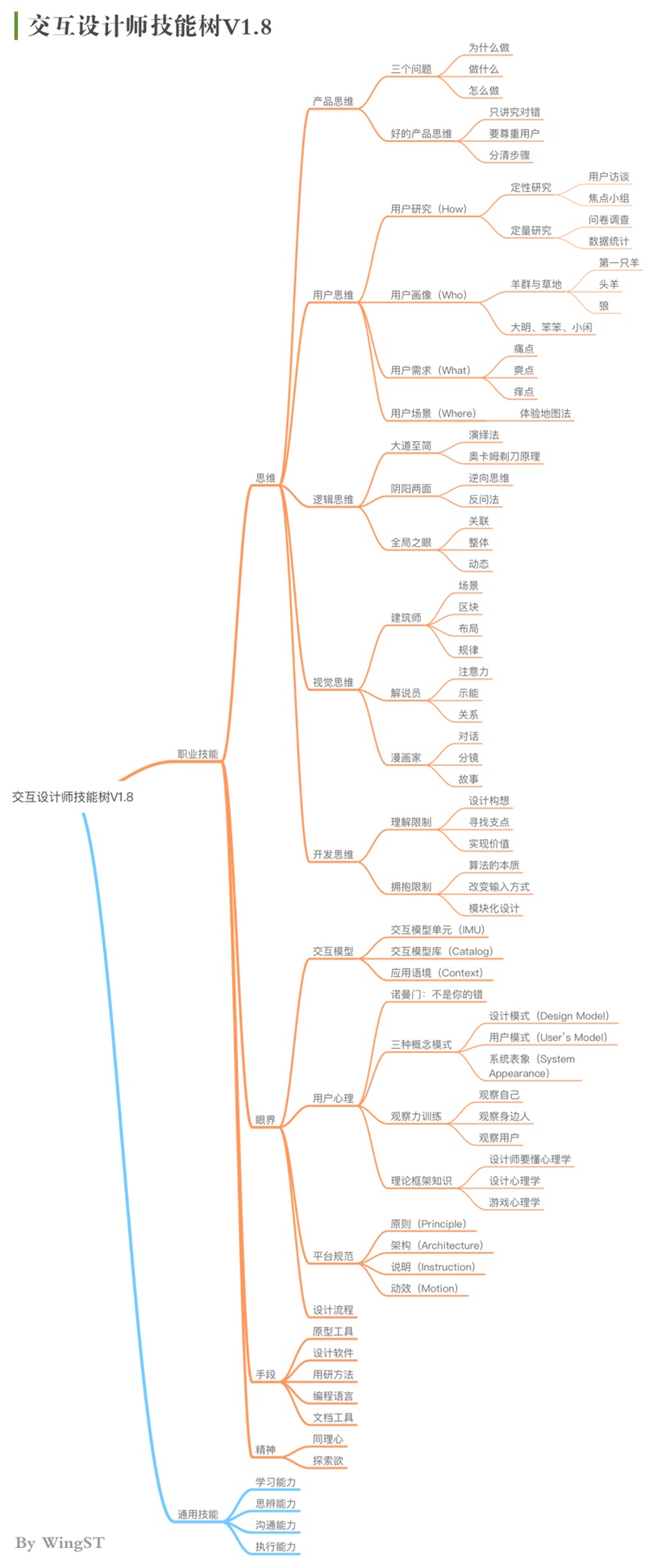 腾讯高级设计师：交互知识树系列之平台规范