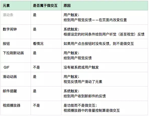 用一篇文章，让你掌握「微交互」的基础知识！