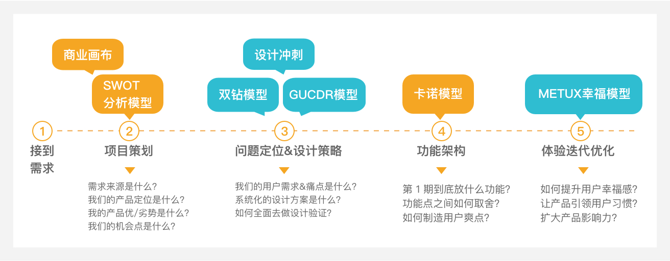 进阶必读！高级设计师常用的设计模型都在这儿了！