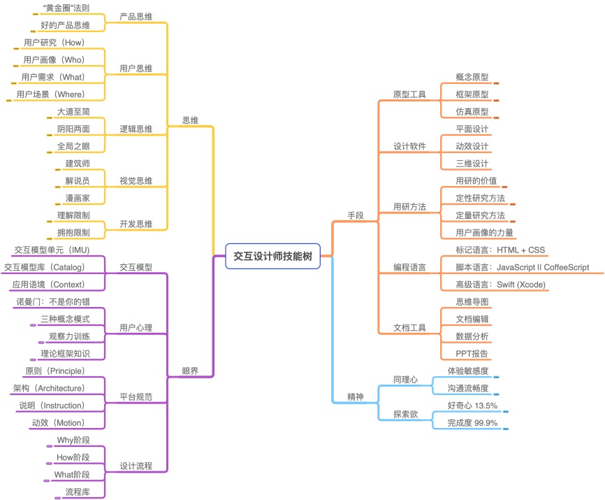 大厂怎么做设计？免费送你腾讯高级设计师自用的交互稿模板！