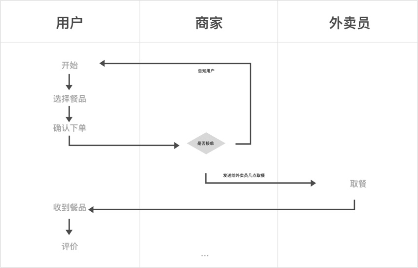 7000多字，让你全面掌握交互设计输出文档的撰写方法