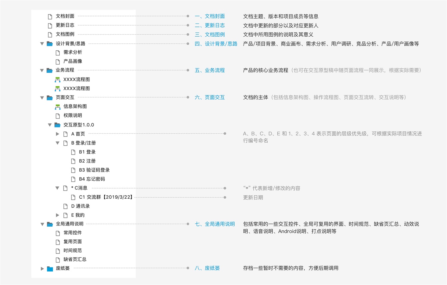 如何写出清晰易懂的交互文档？我整理了这份指南！