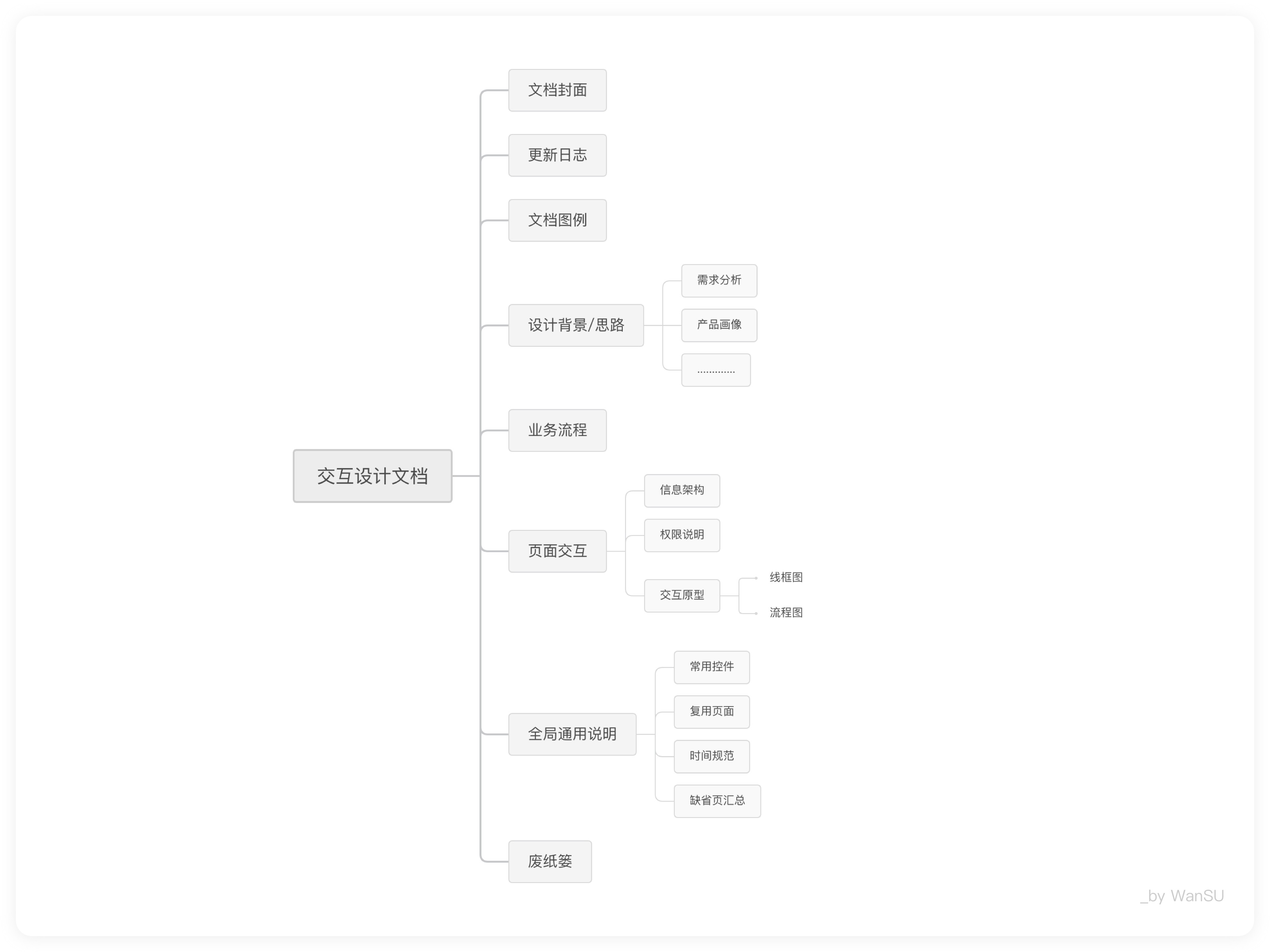 如何写出清晰易懂的交互文档？我整理了这份指南！