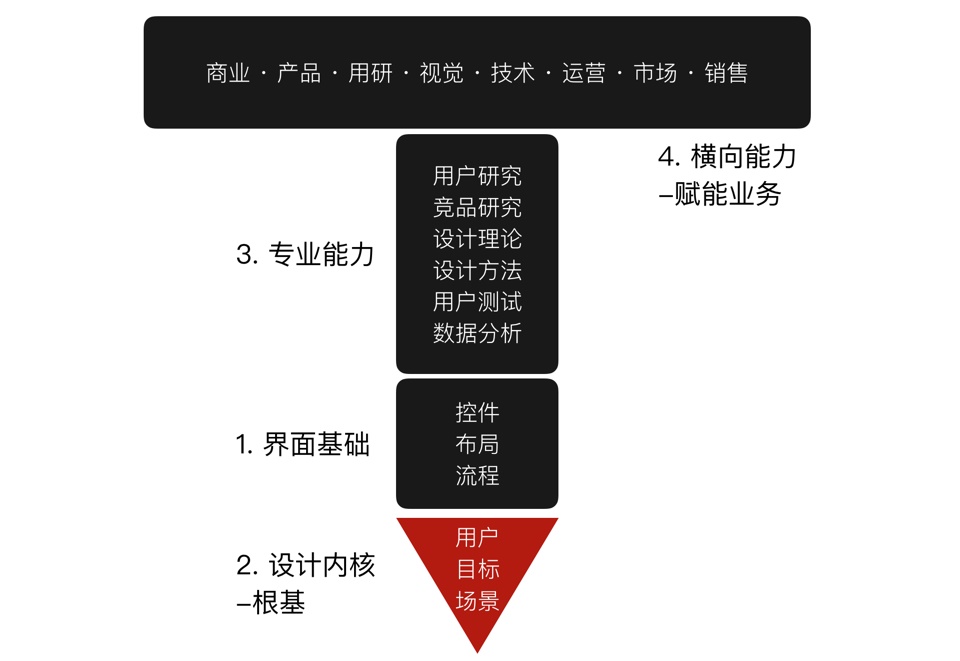 网易设计师：快速掌握交互设计知识体系的4个步骤