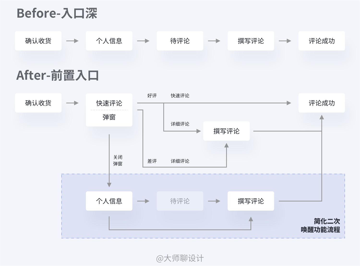 万字雄文！手把手教你打造交互作品集！