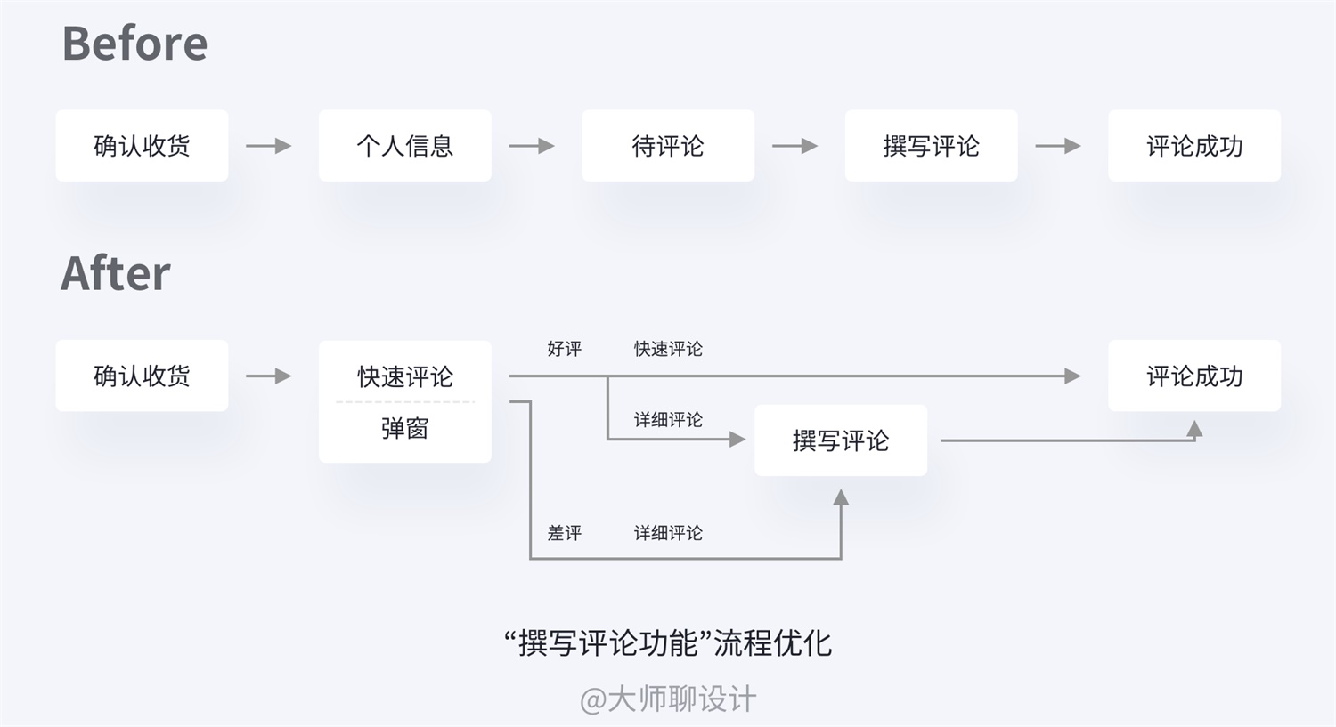 万字雄文！手把手教你打造交互作品集！