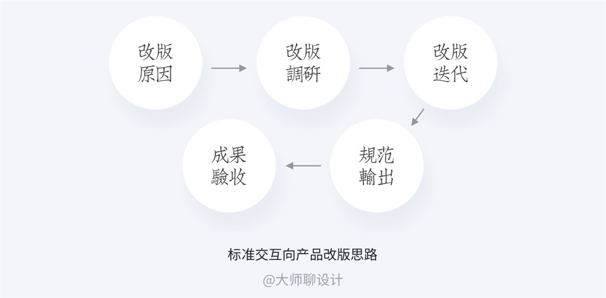 万字雄文！手把手教你打造交互作品集！