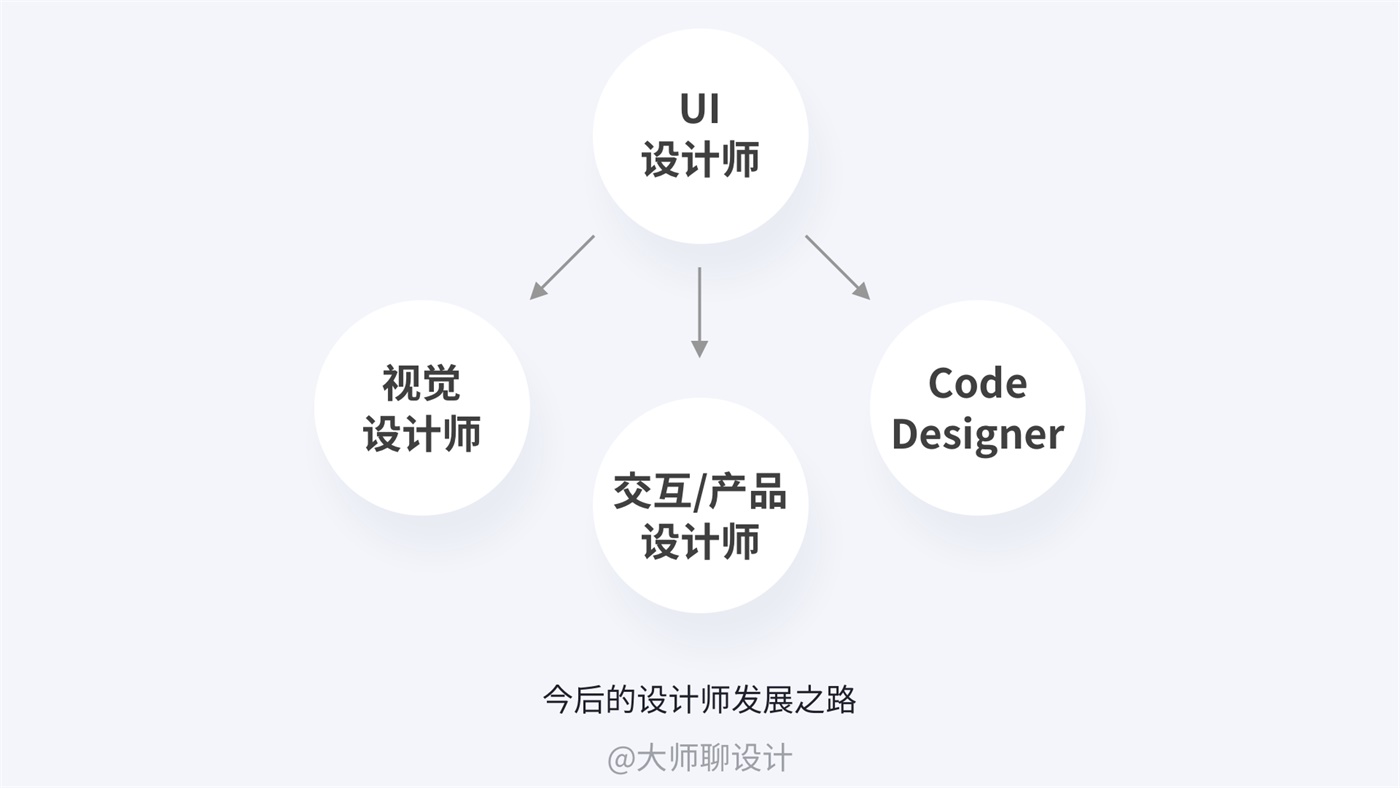 万字雄文！手把手教你打造交互作品集！