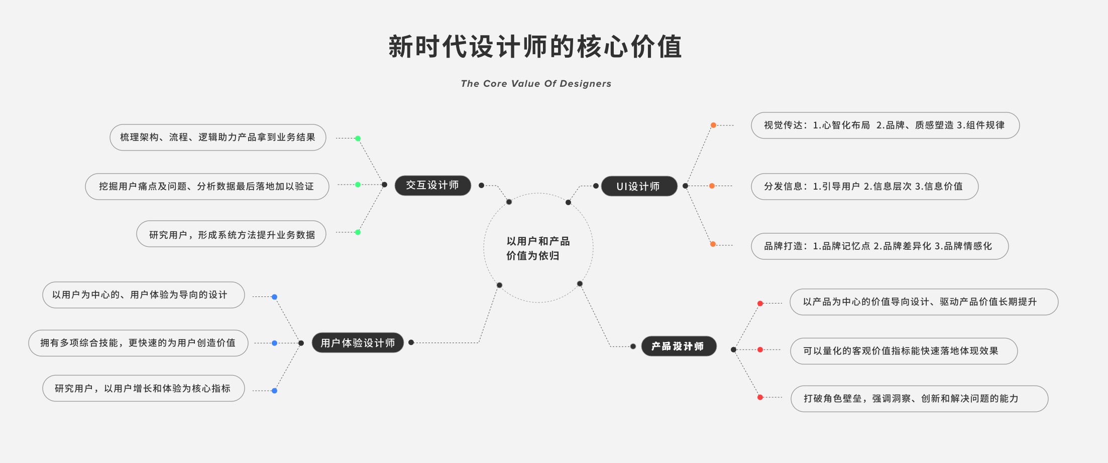 为什么高手建议学UI之前，先懂点交互？