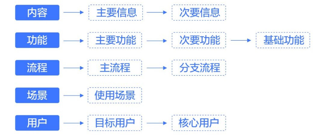 京东高手出品！从零开始学会交互设计