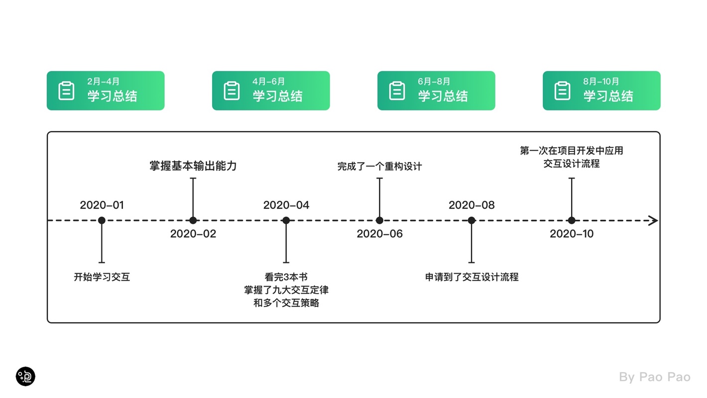 上万字干货！超全面的交互自学指南