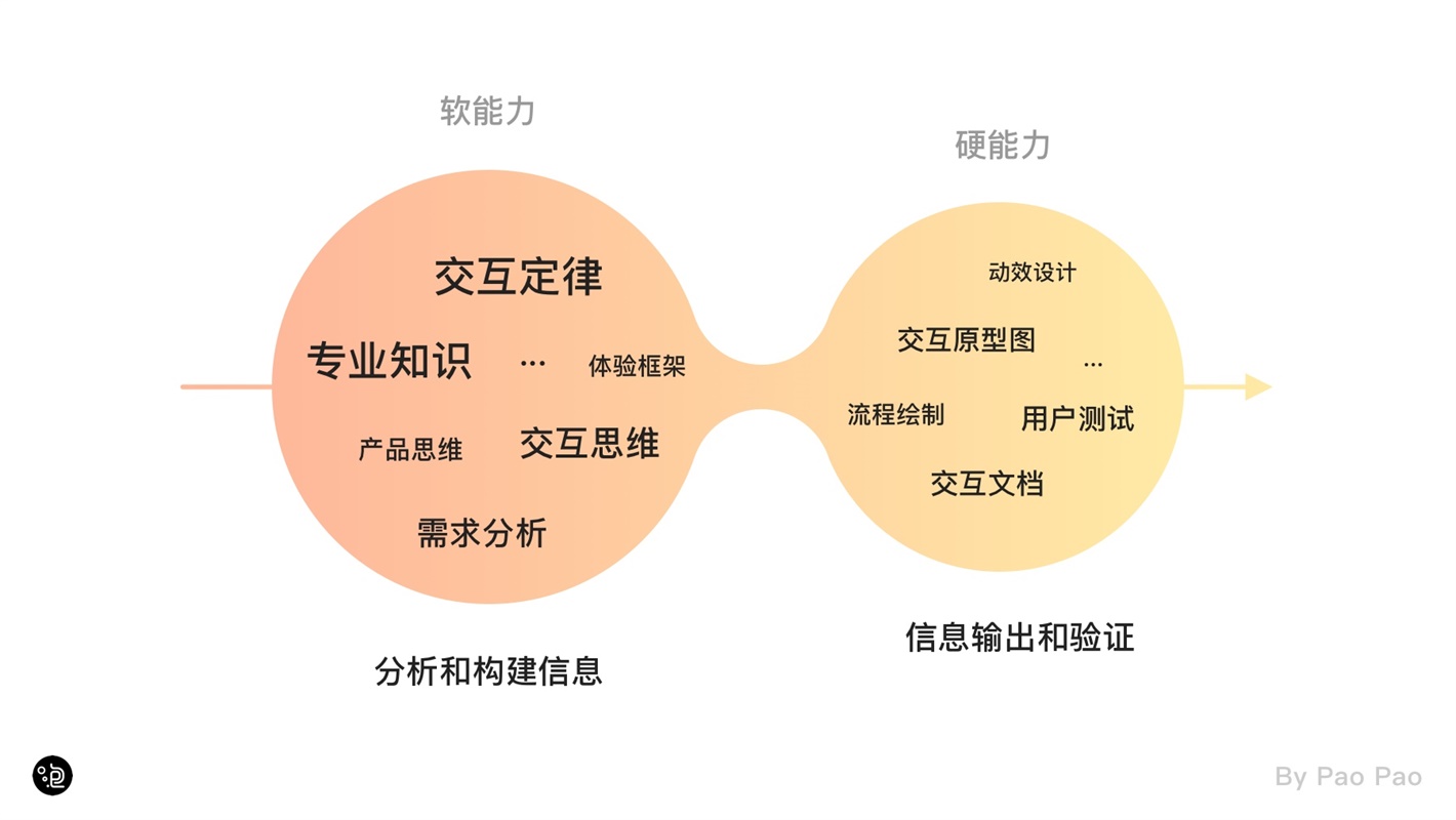 上万字干货！超全面的交互自学指南