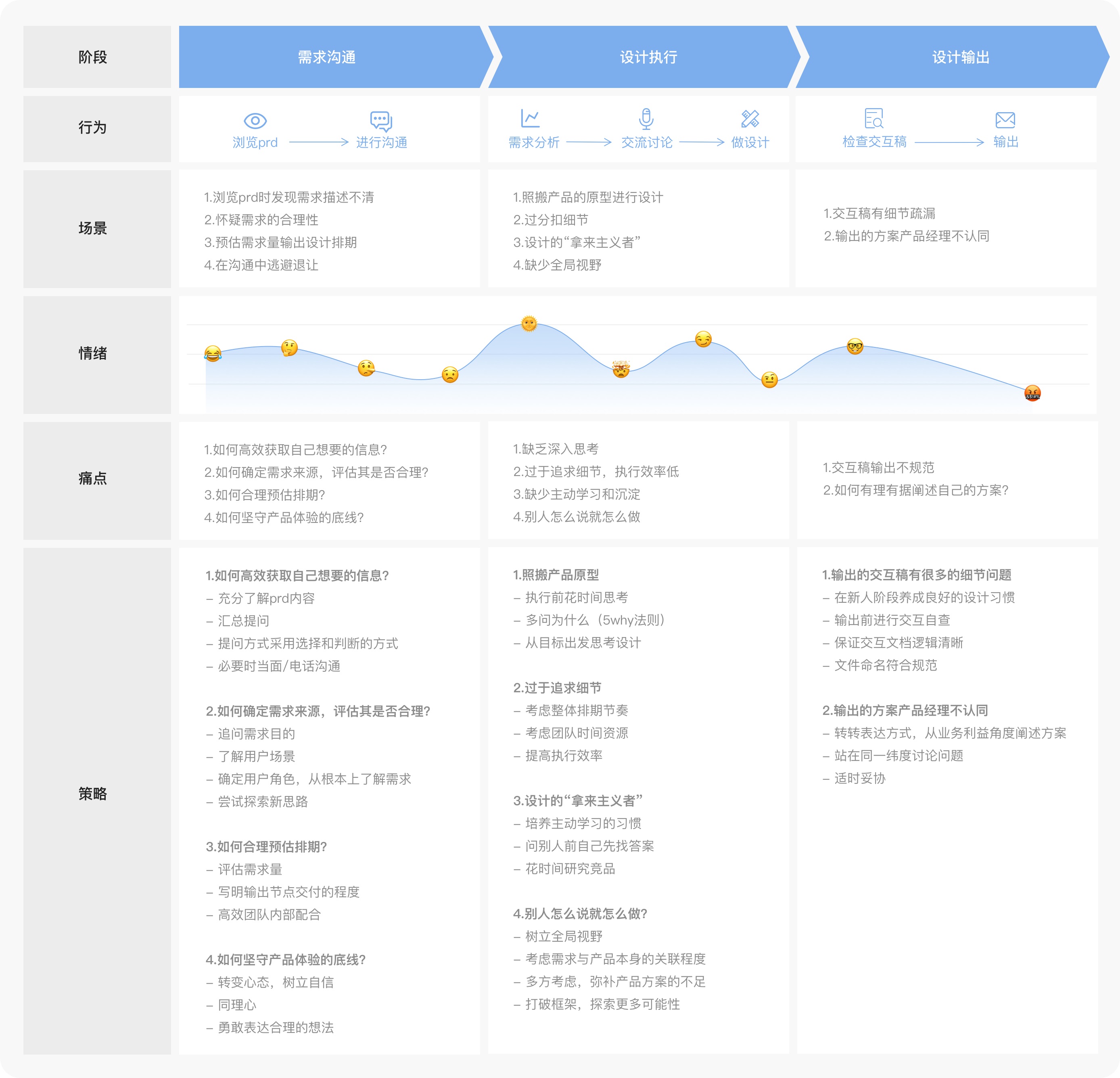 大厂出品！写给新人交互设计师的成长体验地图