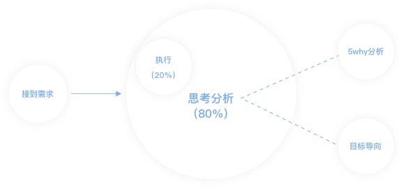 大厂出品！写给新人交互设计师的成长体验地图