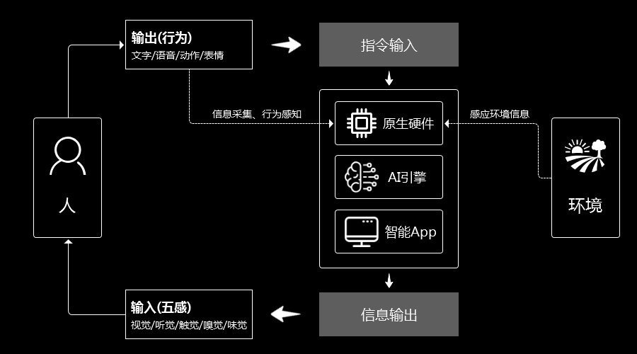 如何提高人工智能交互体验？先来了解这个三元理论