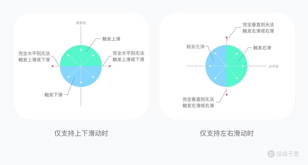 4000字干货！交互手势全解析：描述维度