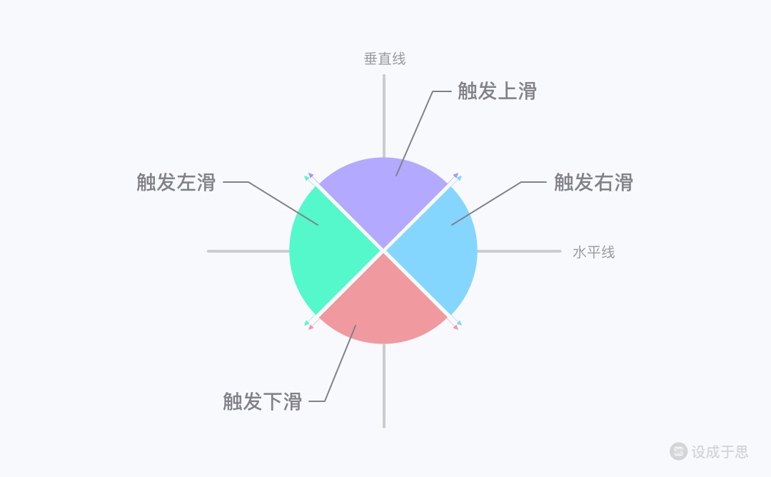 4000字干货！交互手势全解析：描述维度