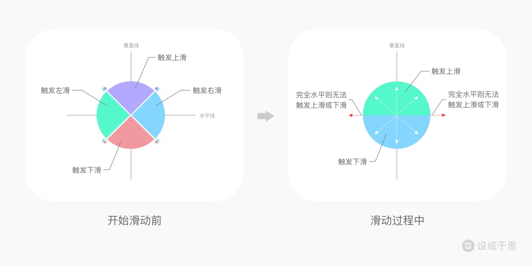 4000字干货！交互手势全解析：描述维度