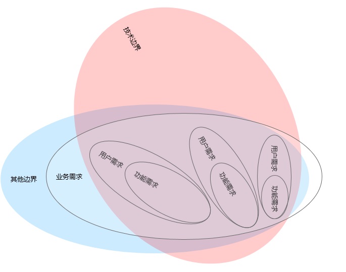 6000字干货！3个优秀交互设计师应该具备的边界感