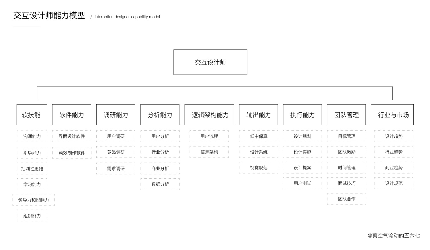 7000字干货！拿下交互offer，你还差这一篇！