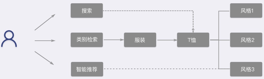 设计师进阶笔记！APP导航的设计套路