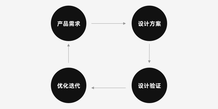 进阶高级设计师！设计方案如何被量化验证？