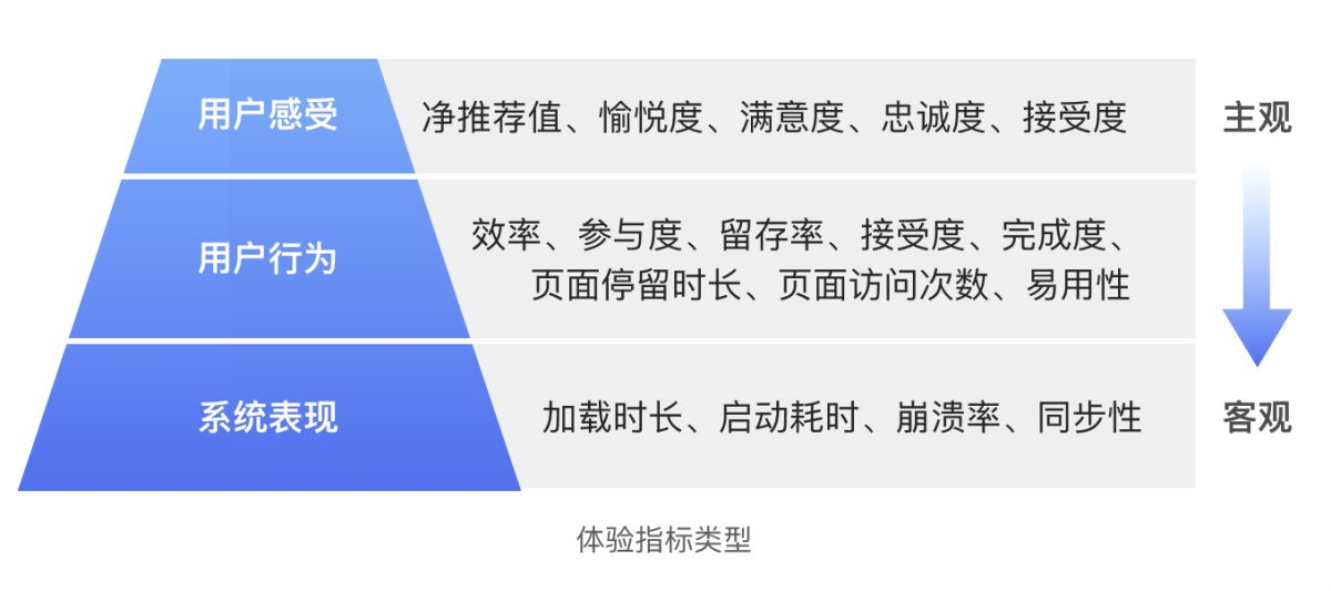 如何搭建体验指标模型？京东高手总结了5个步骤！