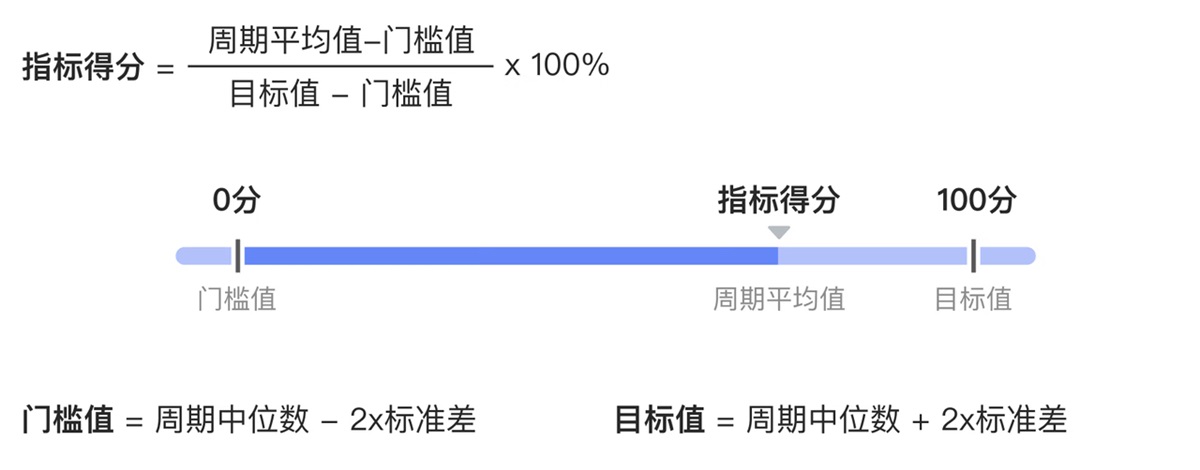 如何搭建体验指标模型？京东高手总结了5个步骤！