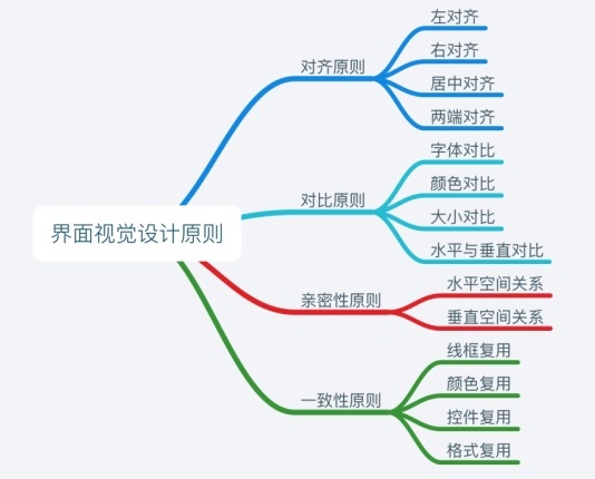 科普手册！值得新手收藏阅读的界面设计原则