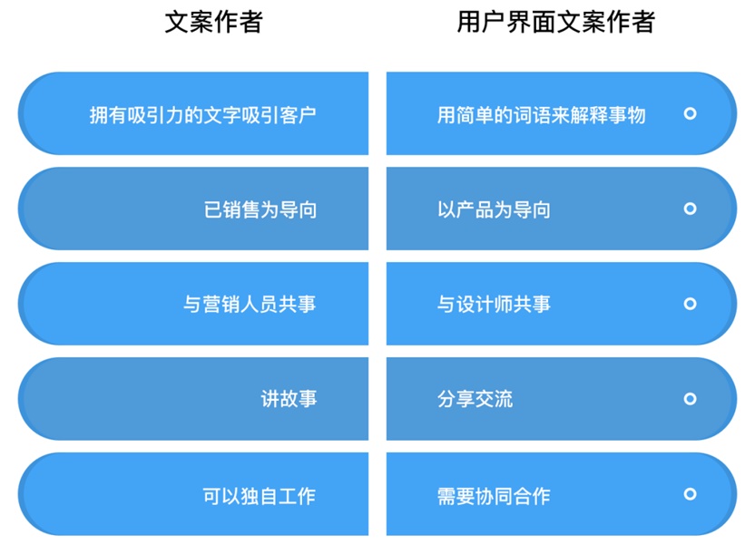 谷歌都在招的用户体验文案，如何提高17%的转化率？