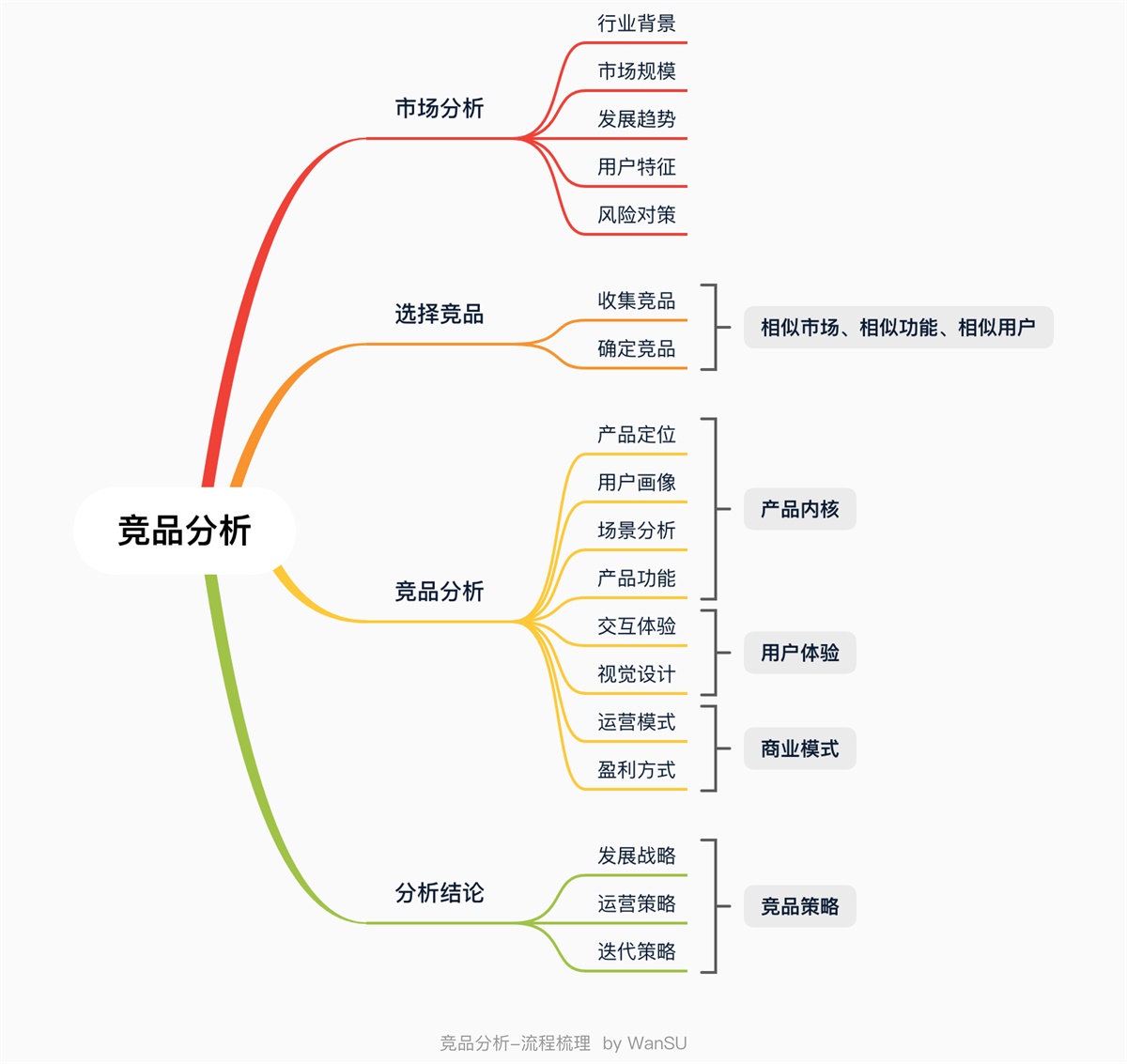 面对竞品分析，设计师该如何下手？