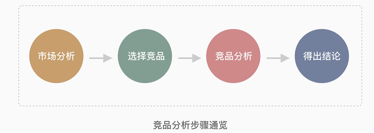 面对竞品分析，设计师该如何下手？