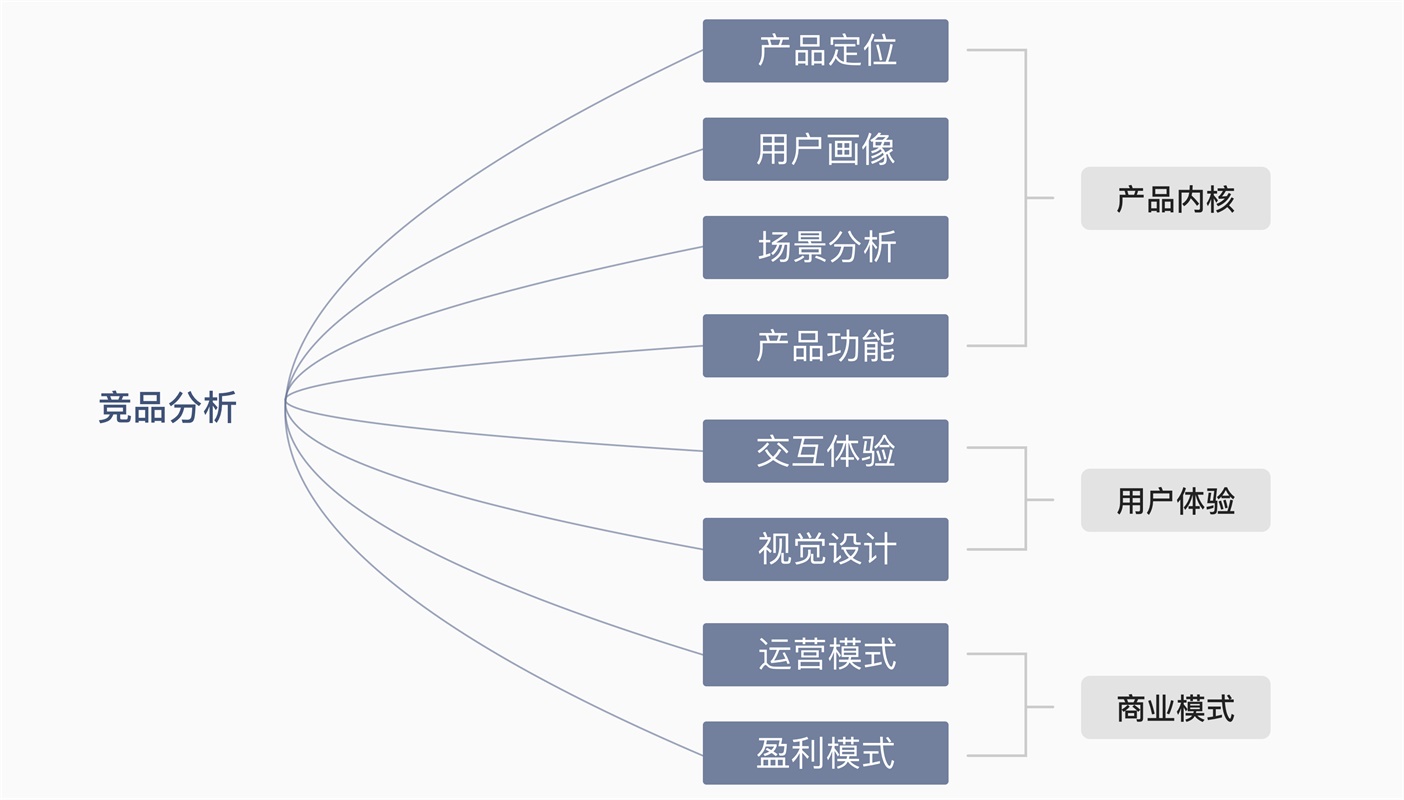 面对竞品分析，设计师该如何下手？