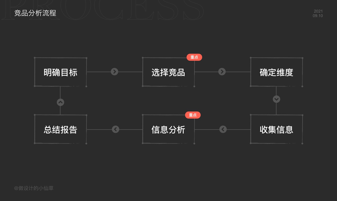 读完10万字，我才学会有效做好竞品分析（附整套分析框架）