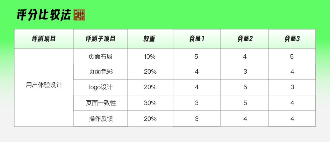 如何做竞品分析最有效？8 种常用的方法全在这！