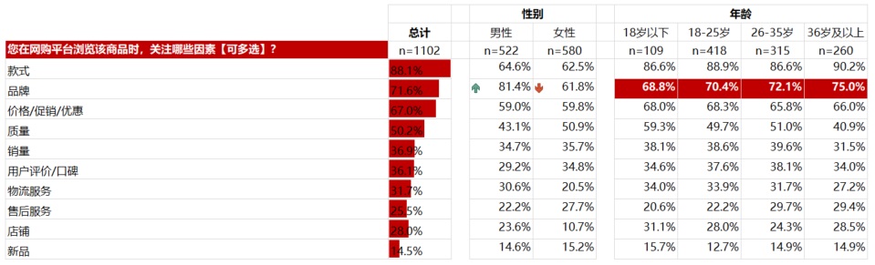 如何处理和分析问卷数据？来看京东设计师的实战经验！