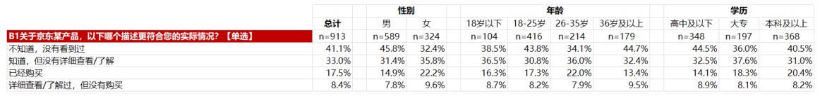 如何处理和分析问卷数据？来看京东设计师的实战经验！