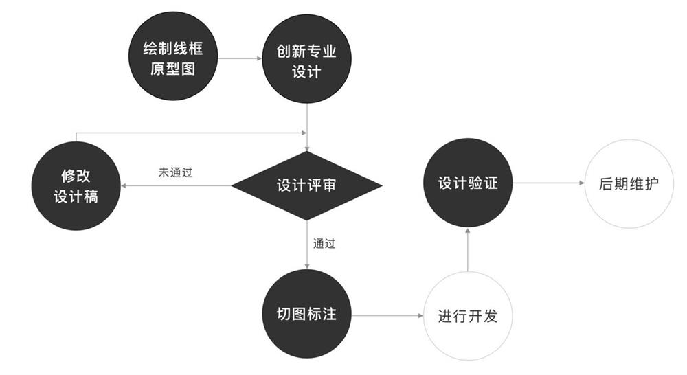 一个完整的设计评审流程是怎样的？来看这篇总结！