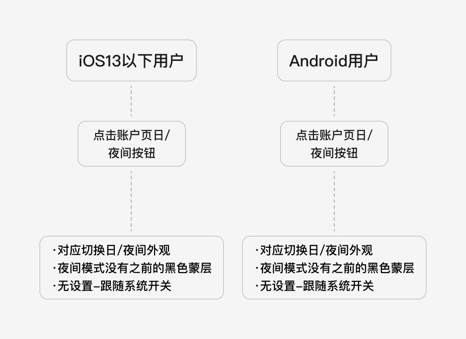 阅读类产品如何做好深色模式？来看起点读书的实战经验！