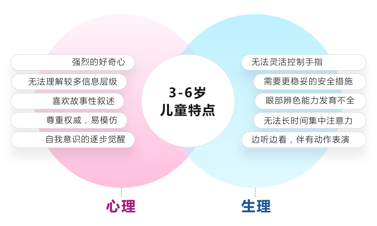 该如何给儿童产品做设计？收下这个思路分析