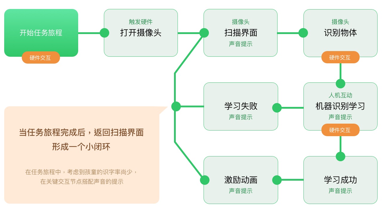 该如何给儿童产品做设计？收下这个思路分析