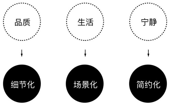 如何将品牌基因融入到产品设计中？这是高级设计师的方法！