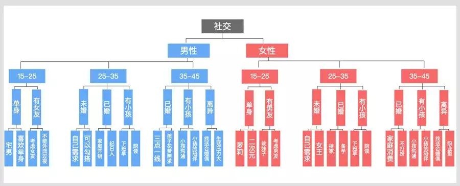 用五年经验换来的，超实用 UI 设计四原则！