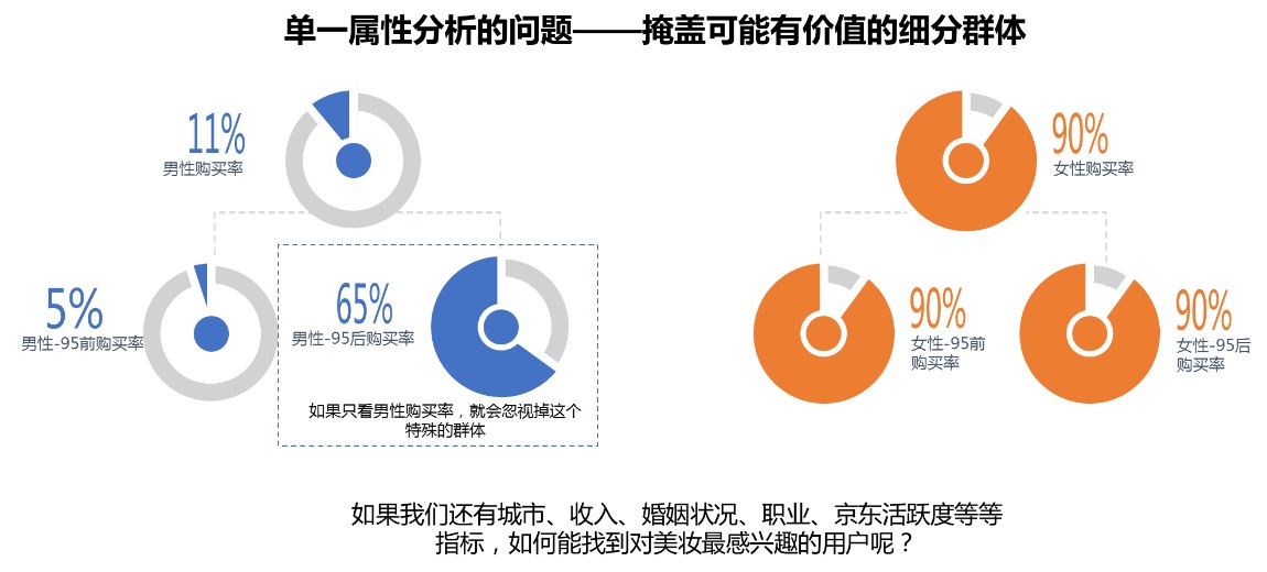 如何找到你的细分目标用户？试试这个决策树！