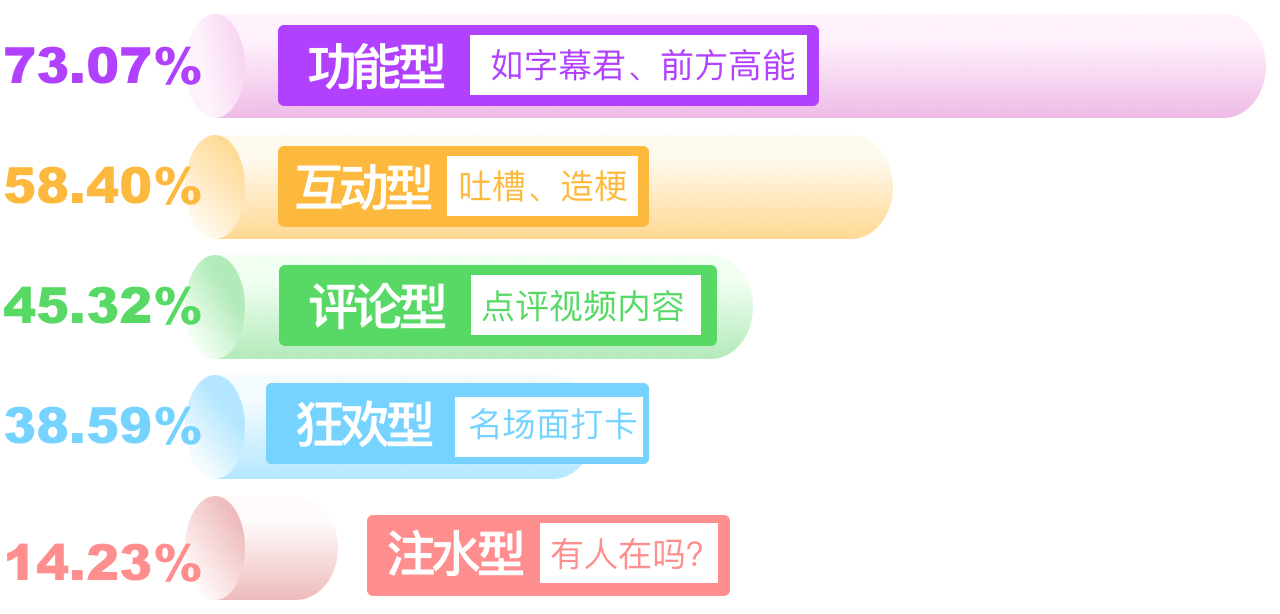 5000+超干货！帮你完整梳理弹幕的起源、现状、常见玩法和设计思考