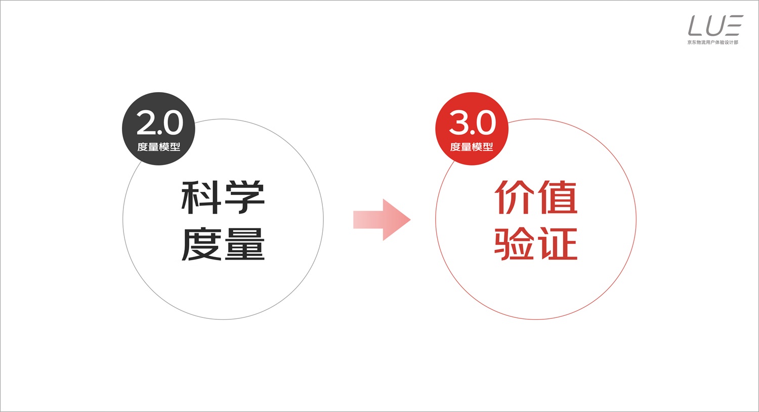 如何搭建用户体验度量模型？来看京东快递的实战案例！