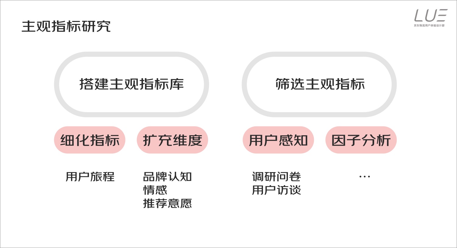 如何搭建用户体验度量模型？来看京东快递的实战案例！