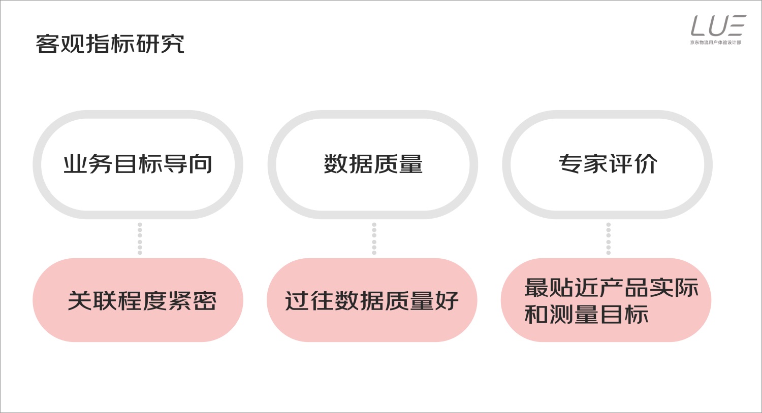 如何搭建用户体验度量模型？来看京东快递的实战案例！