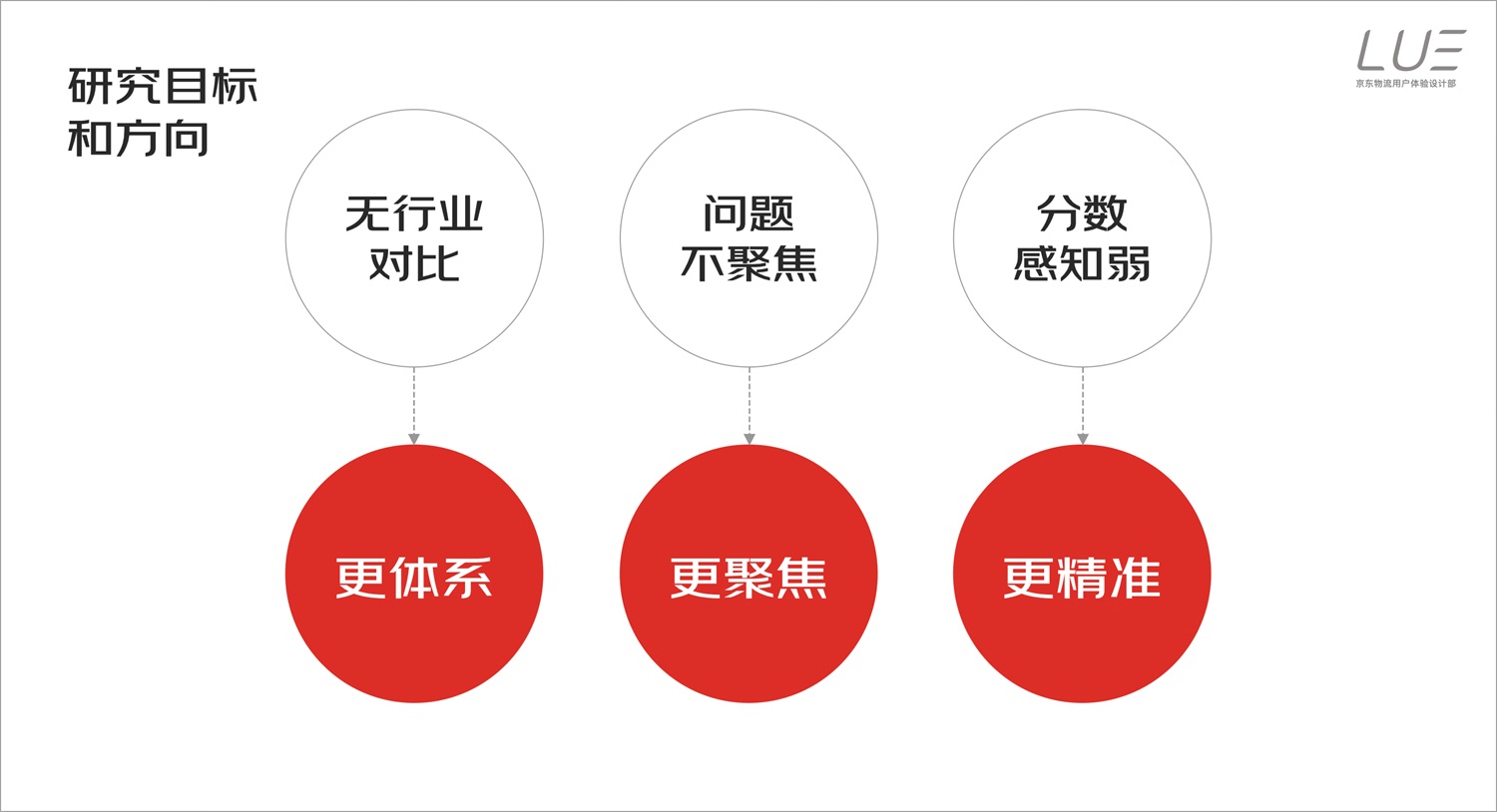 如何搭建用户体验度量模型？来看京东快递的实战案例！