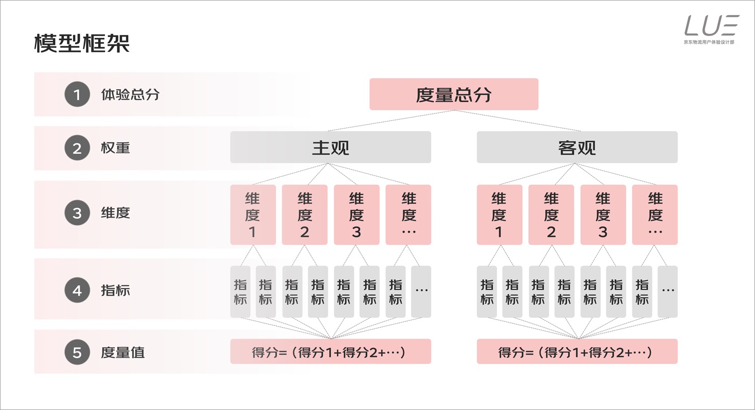 如何搭建用户体验度量模型？来看京东快递的实战案例！